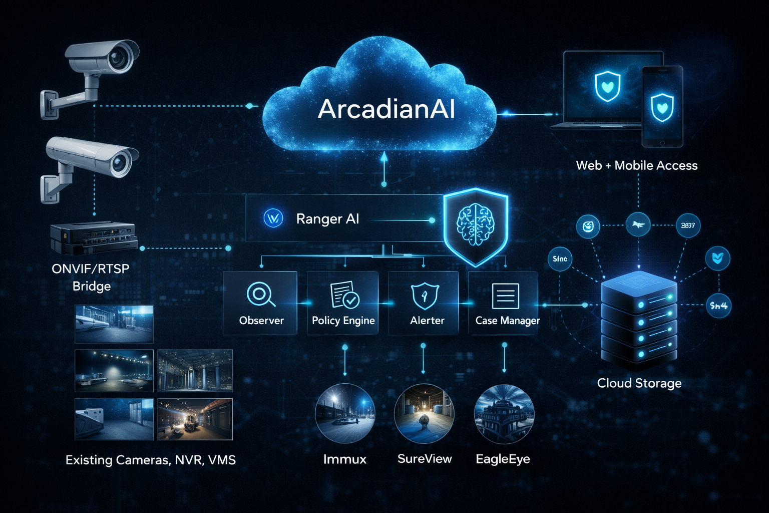 ArcadianAI and Ranger for RVM False Alarm Reduction – ArcadianAI: AI ...