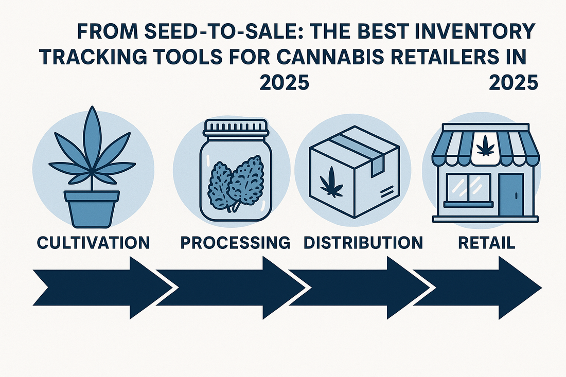 A clean 2D infographic visually represents the cannabis seed-to-sale process across four stages: cultivation, processing, distribution, and retail, using icons and directional arrows in a blue and white theme