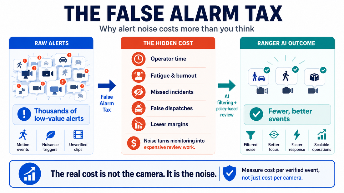 The False Alarm Tax: Why Ranger AI Changes the Cost Model for RVM and SOC Teams