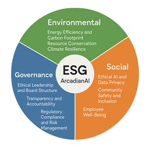 How ArcadianAI Aligns Security with Sustainability, Ethics, and Social Responsibility
