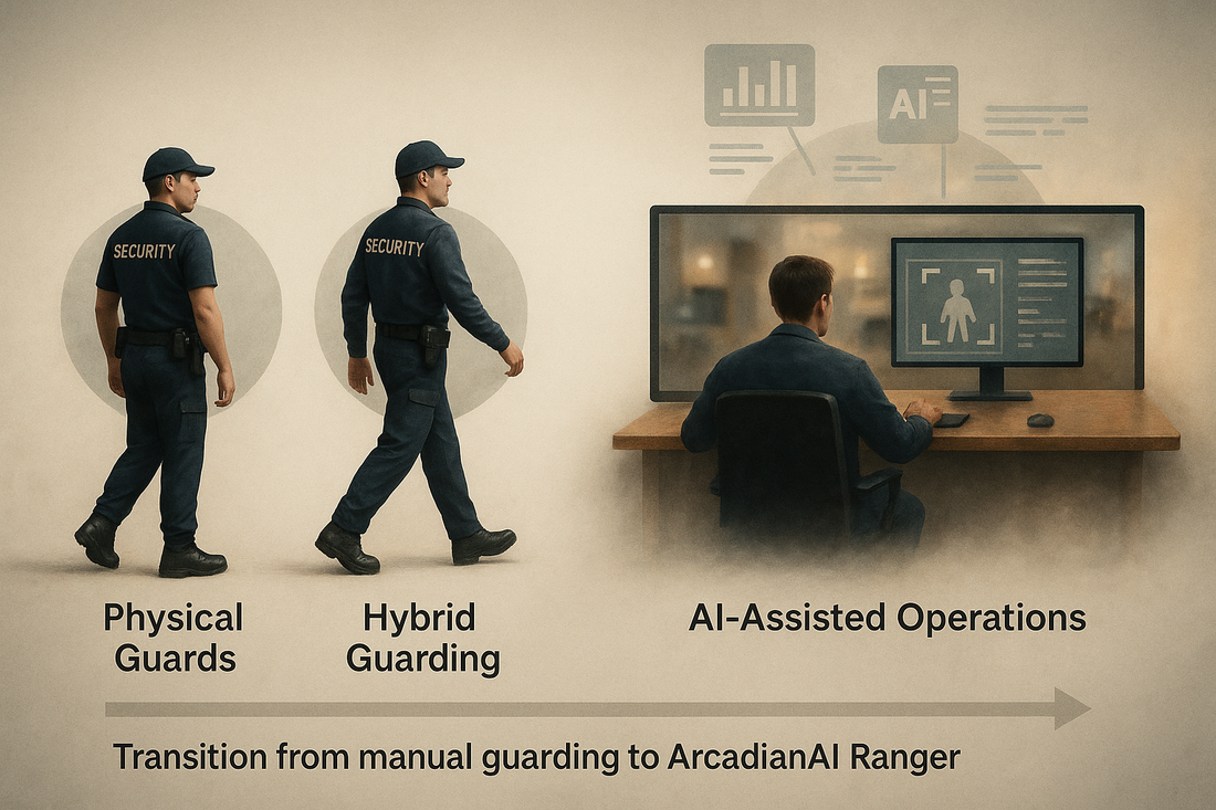 Evolution chart from physical guards to AI-assisted operations – Transition from manual guarding to ArcadianAI Ranger AI-as-a-Guard model