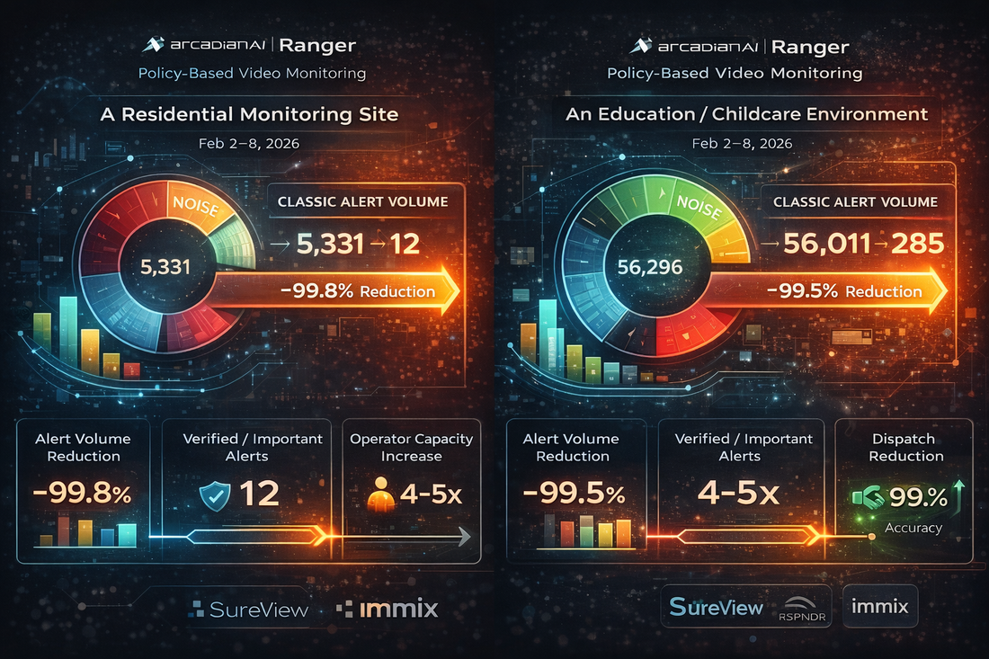 Two-panel Ranger infographic showing alert noise reduced to verified events for a residential site and an education/childcare environment