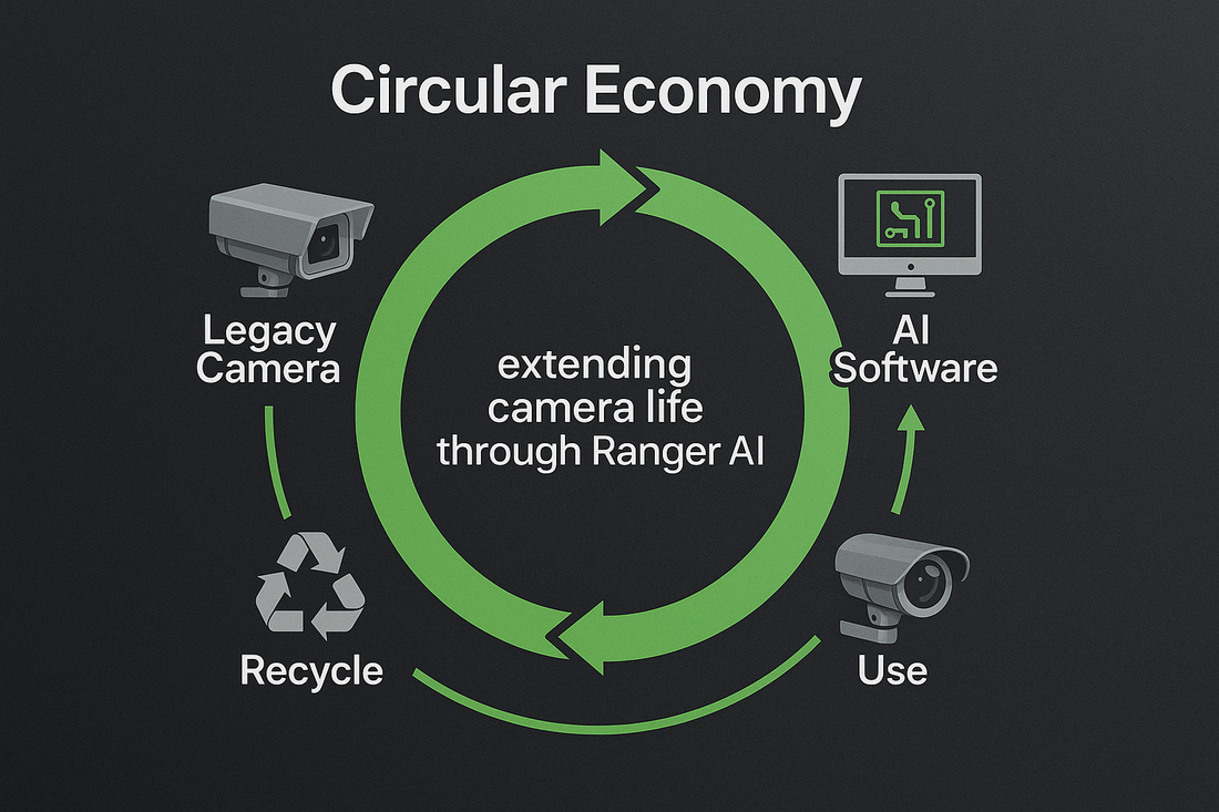 Lifecycle diagram showing legacy cameras extended via AI software – alt="Circular economy model: extending camera life through Ranger AI