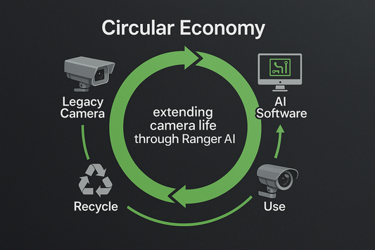 Lifecycle diagram showing legacy cameras extended via AI software – alt="Circular economy model: extending camera life through Ranger AI