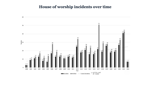 Tragedy in Kentucky Highlights Alarming Trend in House of Worship Violence