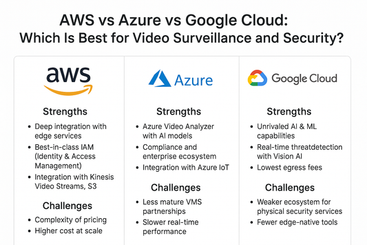 cloud video surveillance
