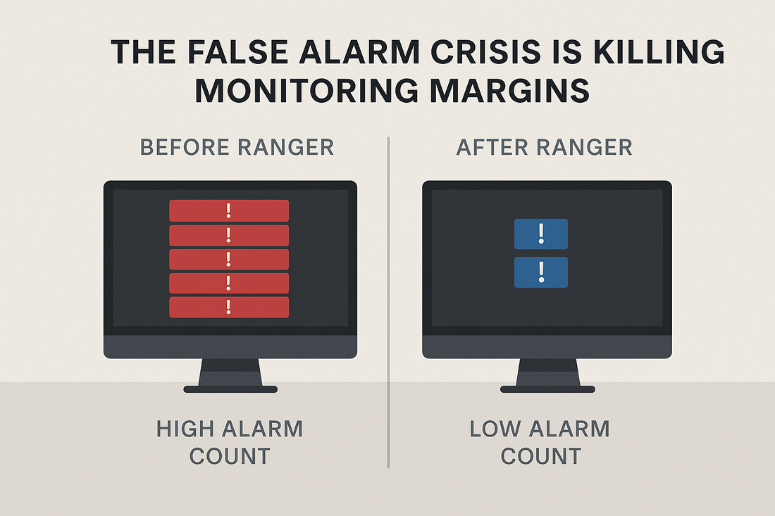 Comparison of high and low alarm counts on computer monitors before and after using Ranger AI.