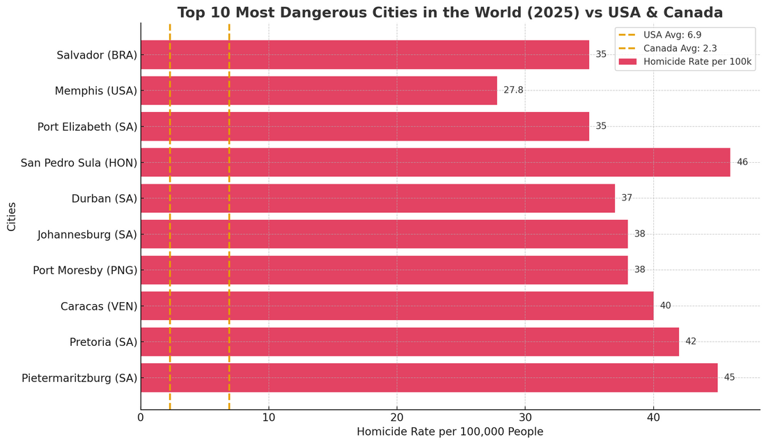 Top 10 most dangerous cities in the world 2025 compared to USA and Canada homicide rates