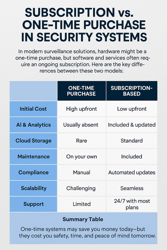 Subscription vs. One-Time Purchase in Security Systems: What Businesses Must Know